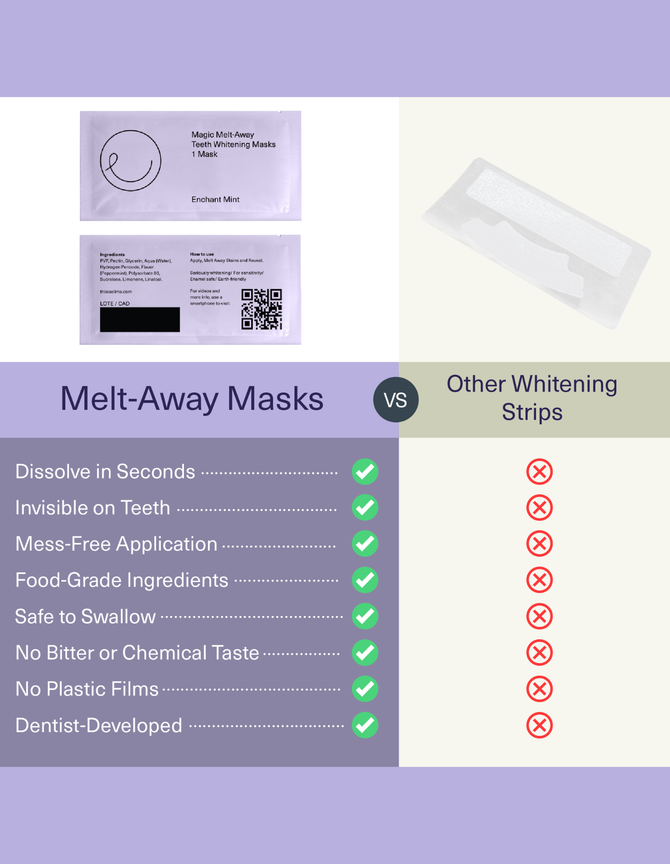 Comparison chart of Melt-Away Masks versus other whitening strips on a light purple background.
